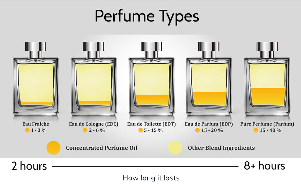 Pefumes Types